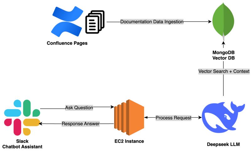 DocuMind AI architecture diagram: Confluence pages ingested into a MongoDB vector database, a Slack chatbot asking questions through an EC2 instance, and DeepSeek LLM processing requests